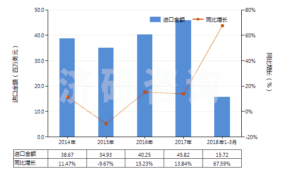 2014-2018年3月中國加強(qiáng)或與其他材料合制硫化橡膠管(不帶附件、硬質(zhì)橡膠除外)(HS40094100)進(jìn)口總額及增速統(tǒng)計(jì)